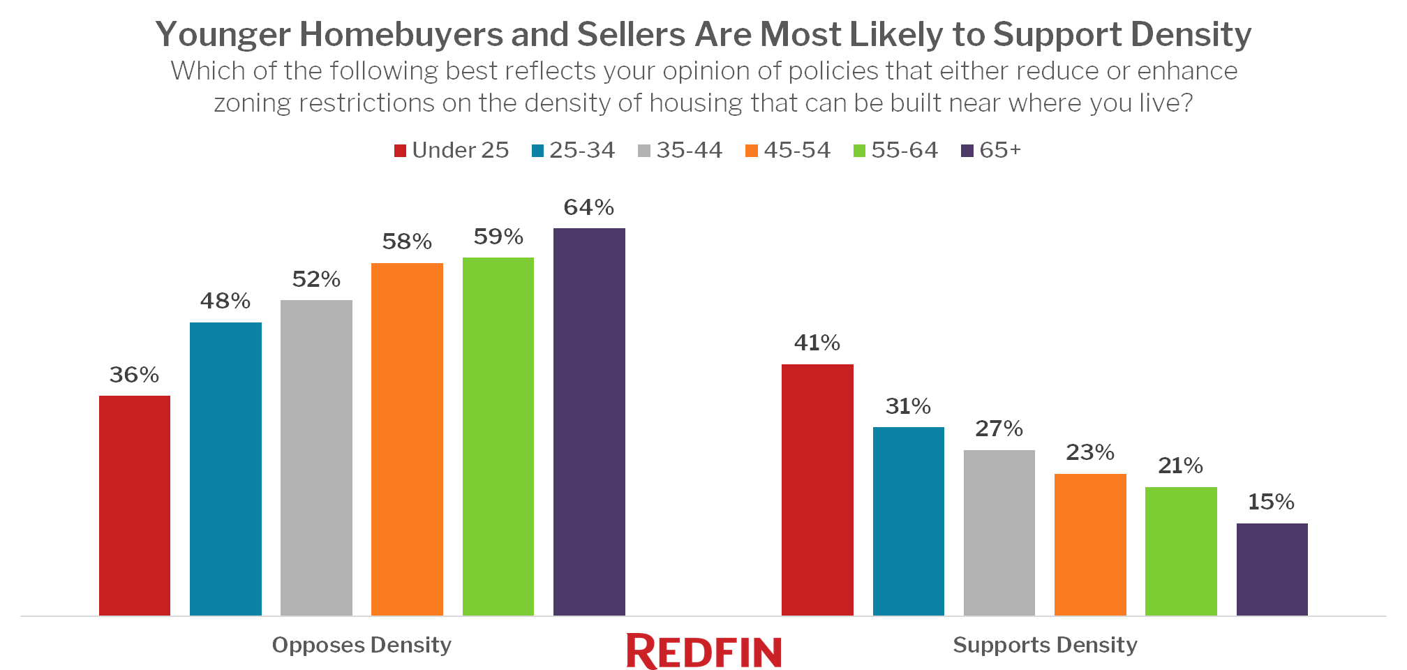 Redfin-survey-zoning-density-by-age_2019-06